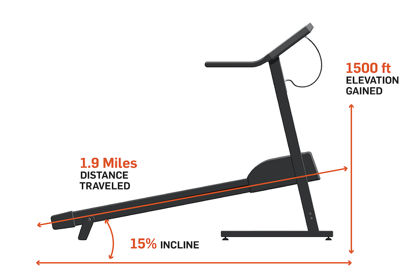 What Is 15 Incline On Treadmill